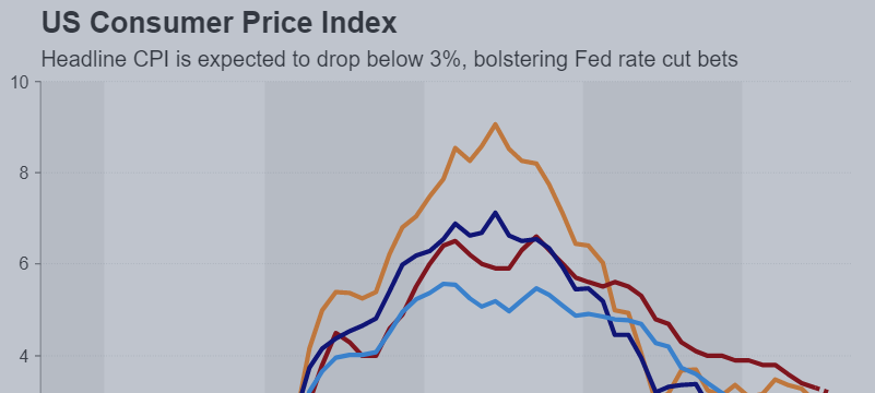 Today's Focus: U.S. Consumer Price Index Release - How Will Early Rate Cut Expectations Shift?