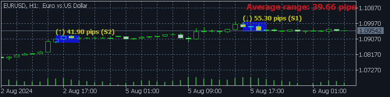 Average Session Range Indicator ( MT4)