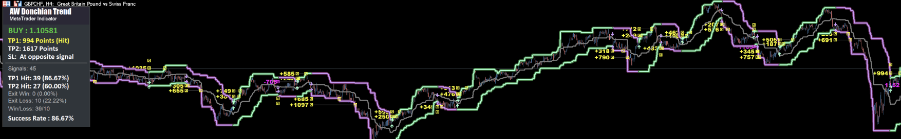 AW Donchian Trend indicator