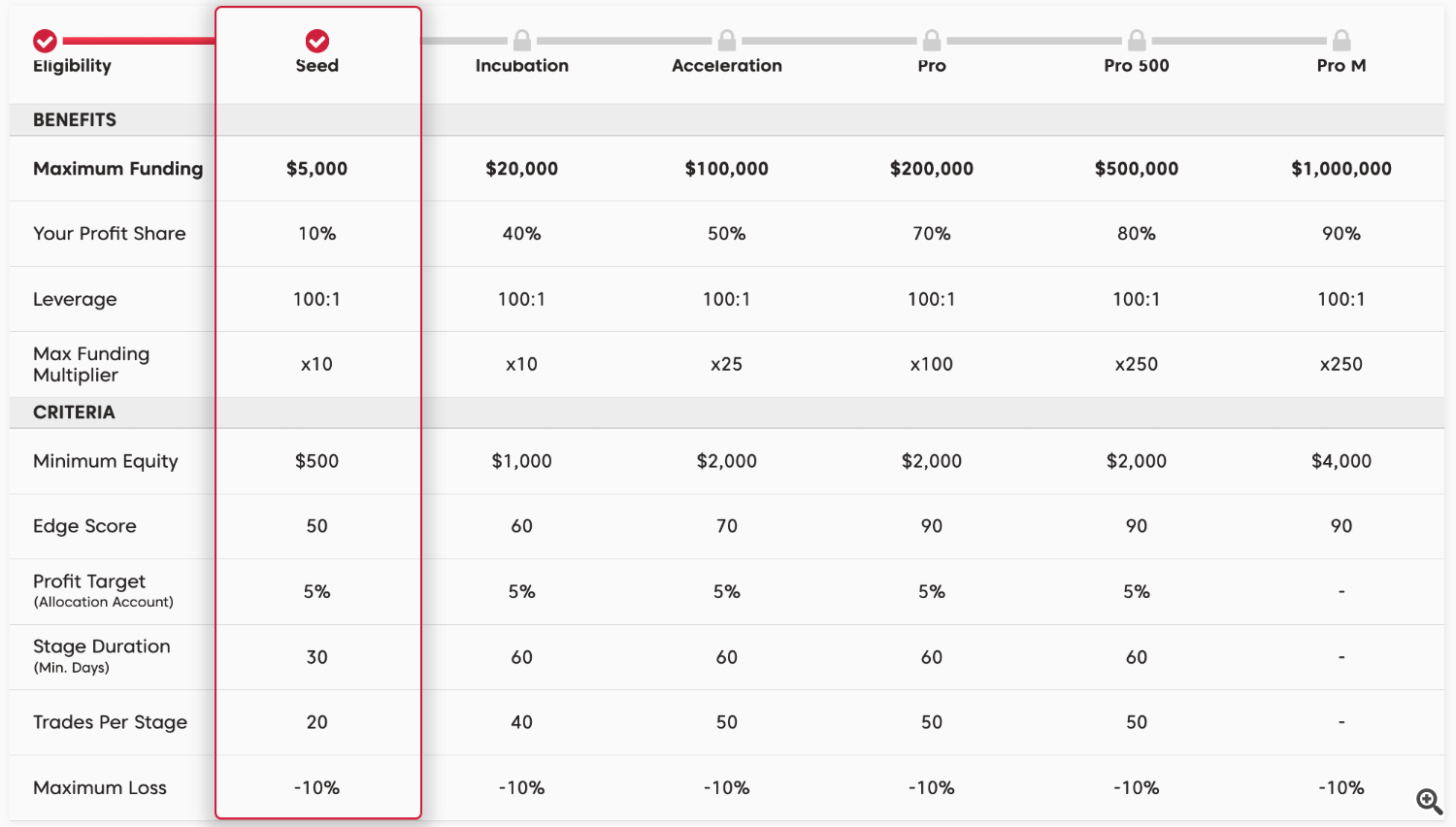 Axi selection table program