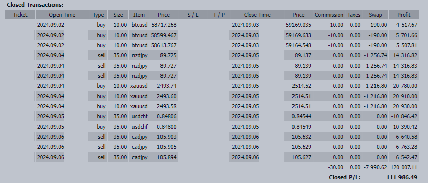 +111,986 USD: Will the U.S. CPI Trigger a Big Move? Strategy Ahead of the September FOMC