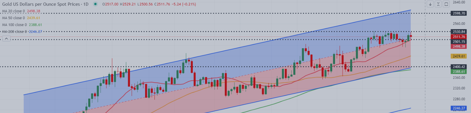 Gold Forecast for the Week: Sellers Step Back