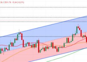 Gold Forecast for the Week: Sellers Step Back