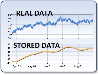 Simple Moving Average