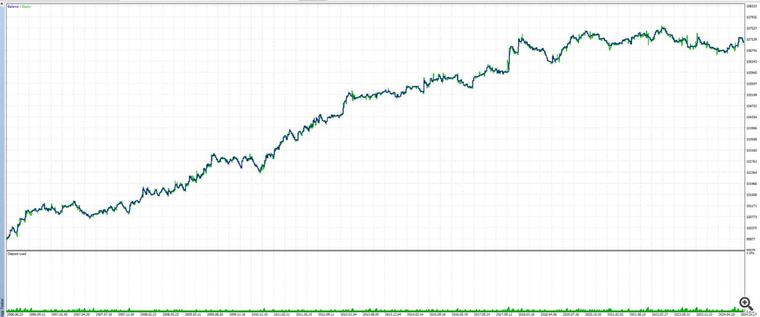 Result AD RSI