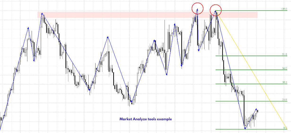 Market Analyze tools example