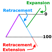 Explanation Blog - Extension levels