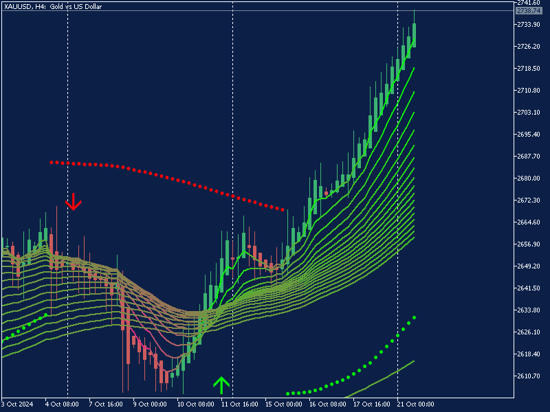 XAUUSD H4 Chart Setup