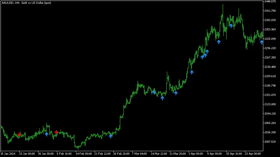 Retracement Feeder