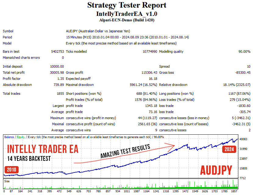 Intelly Trader EA AUDJPY Backtest