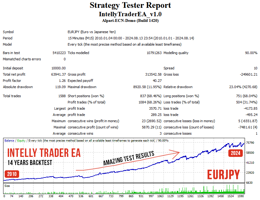 Intelly Trader EA EURJPY Backtest