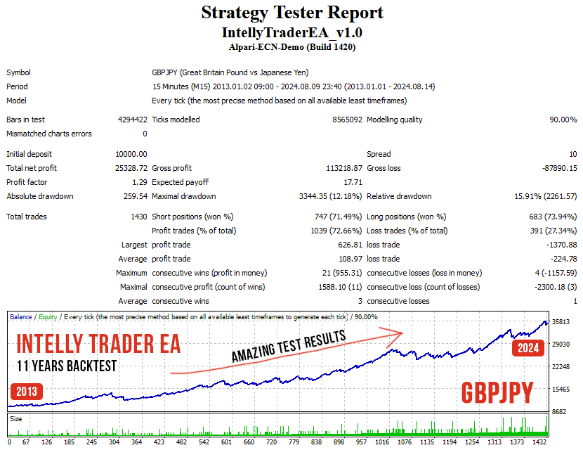 Intelly Trader EA GBPJPY Backtest