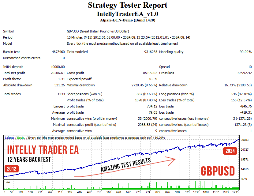 Intelly Trader EA GBPUSD Backtest