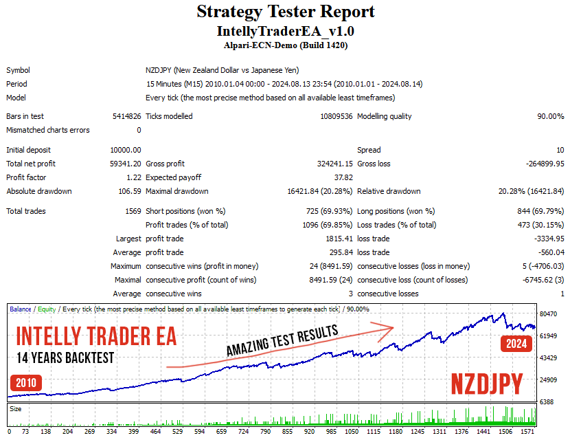 Intelly Trader EA NZDJPY Backtest