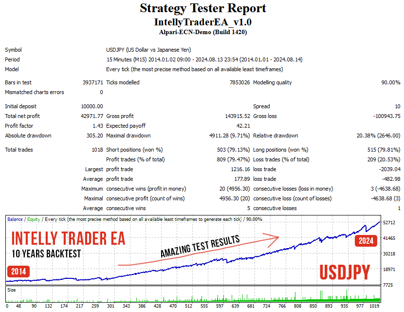 Intelly Trader EA USDJPY Backtest