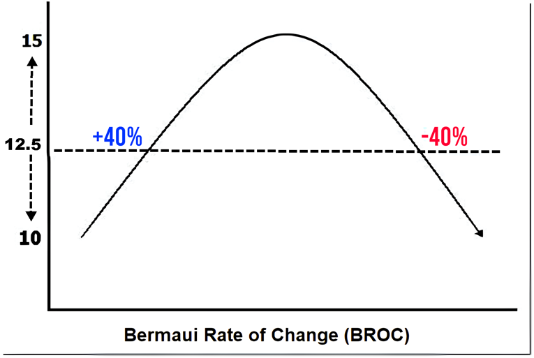 Berma Rate of Change Bell
