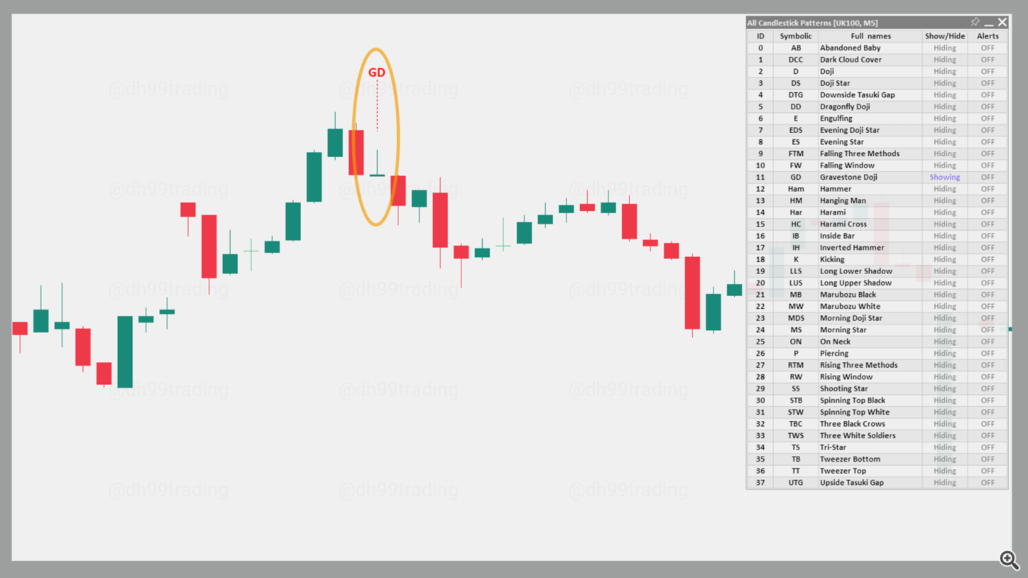 Gravestone Doji – Bearish