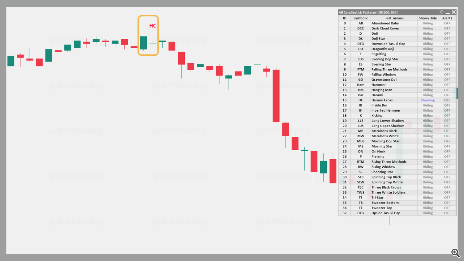 Harami Cross – Bearish