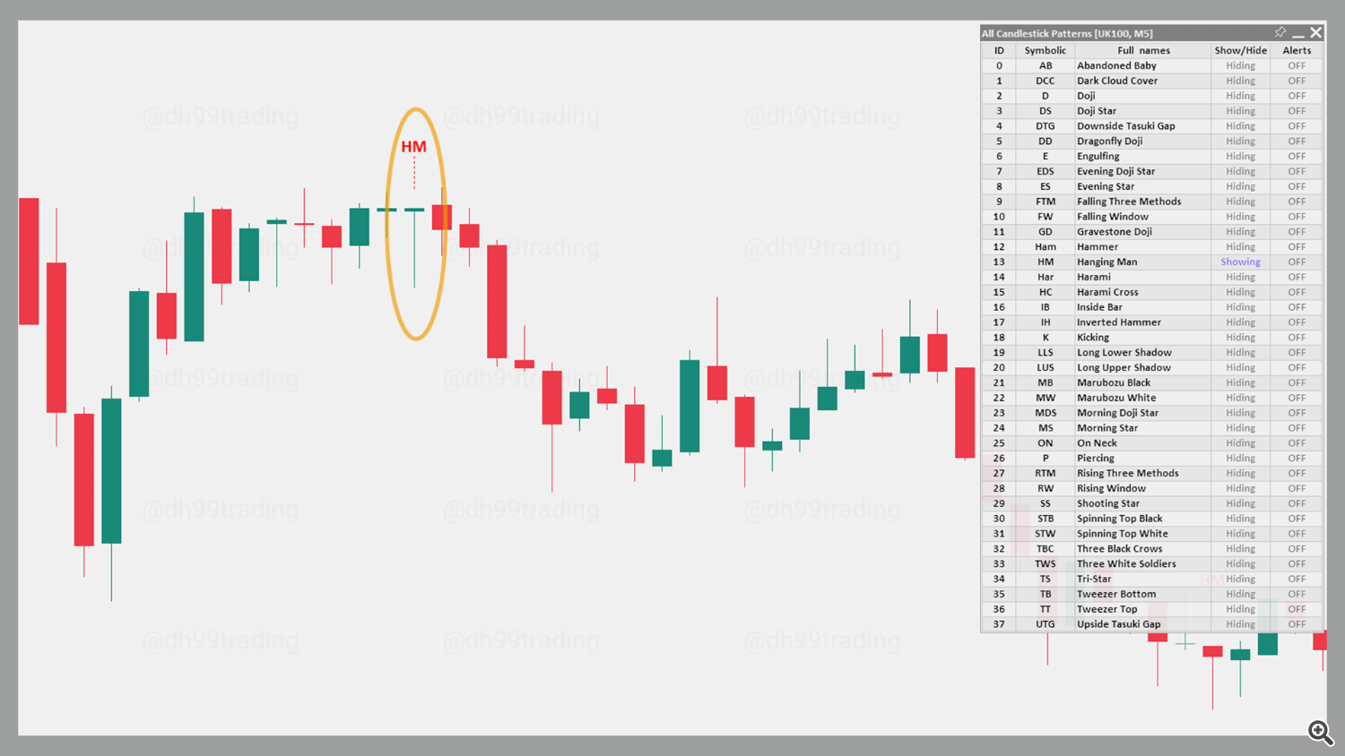 Hanging Man – Bearish