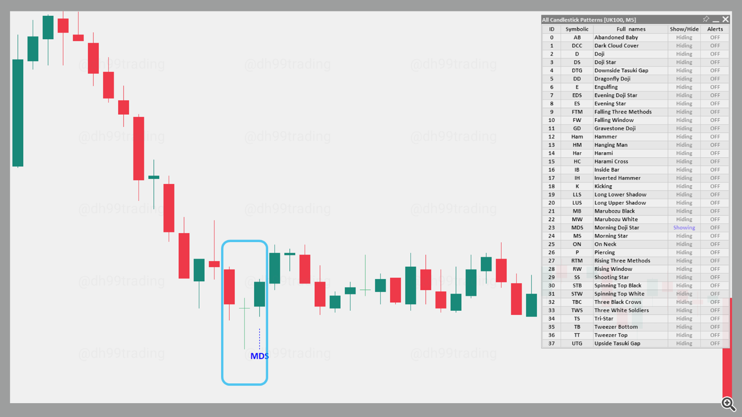 Morning Doji Star – Bullish