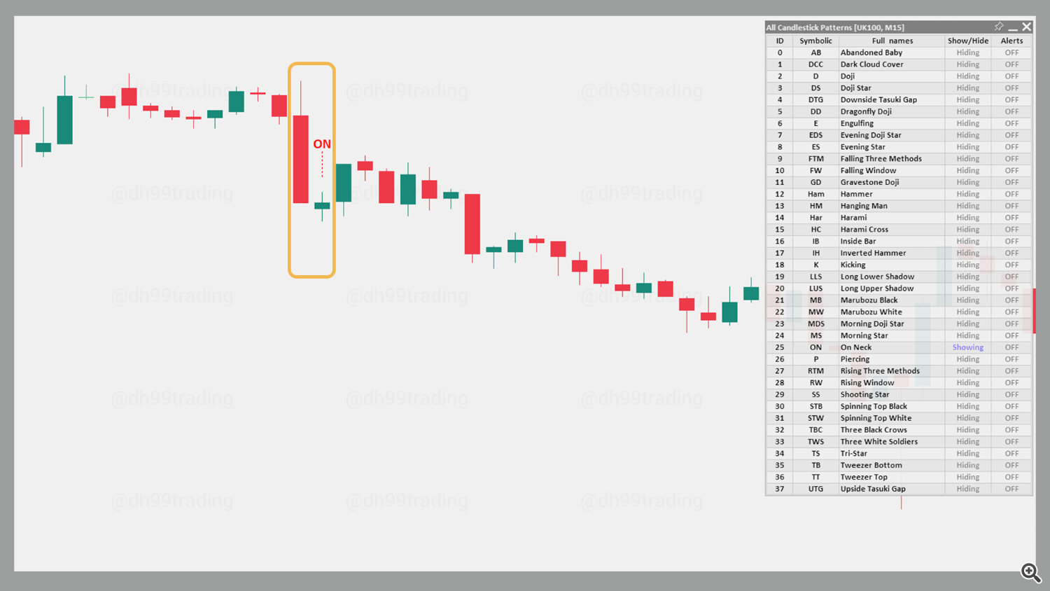 On Neck – Bearish