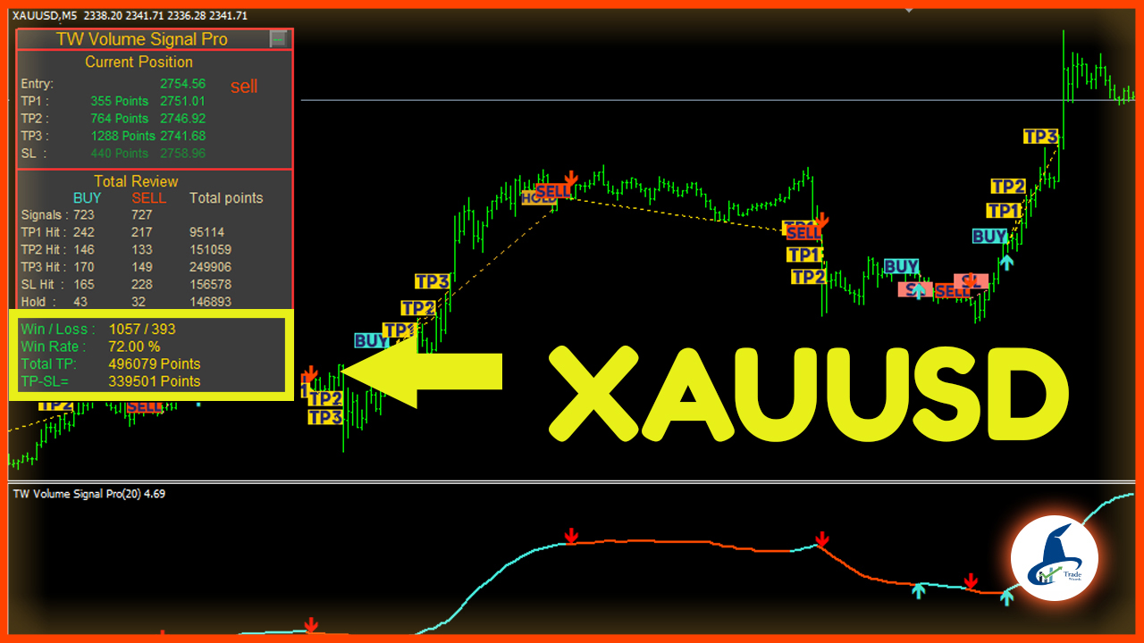 The best gold trading signal 2525