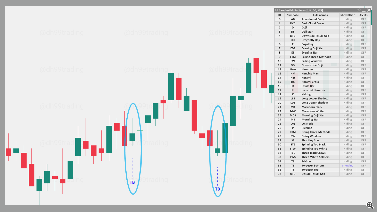 Tweezer Bottom – Bullish