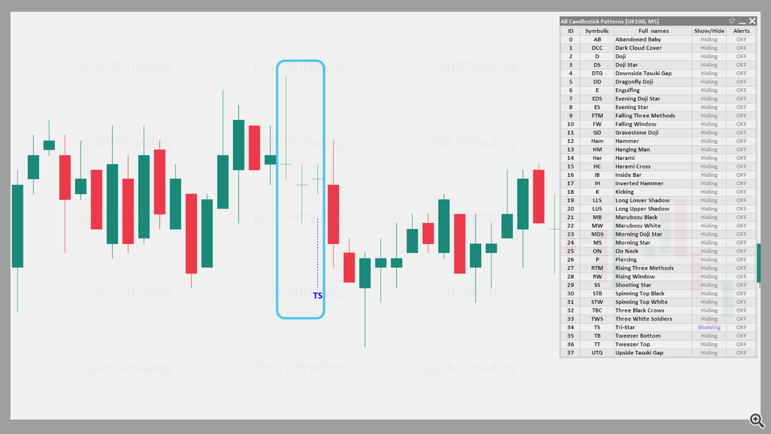 Tri Star – Bullish