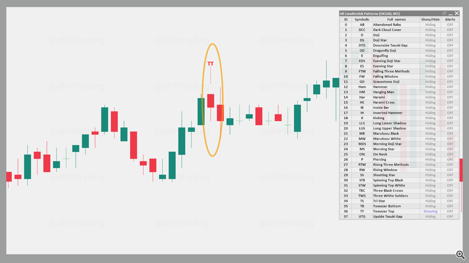 Tweezer Top – Bearish