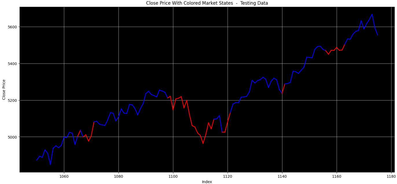 Focused Market States Testing Example