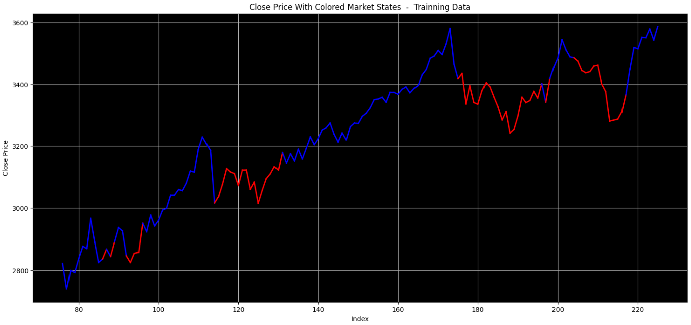 Focused Market States Example