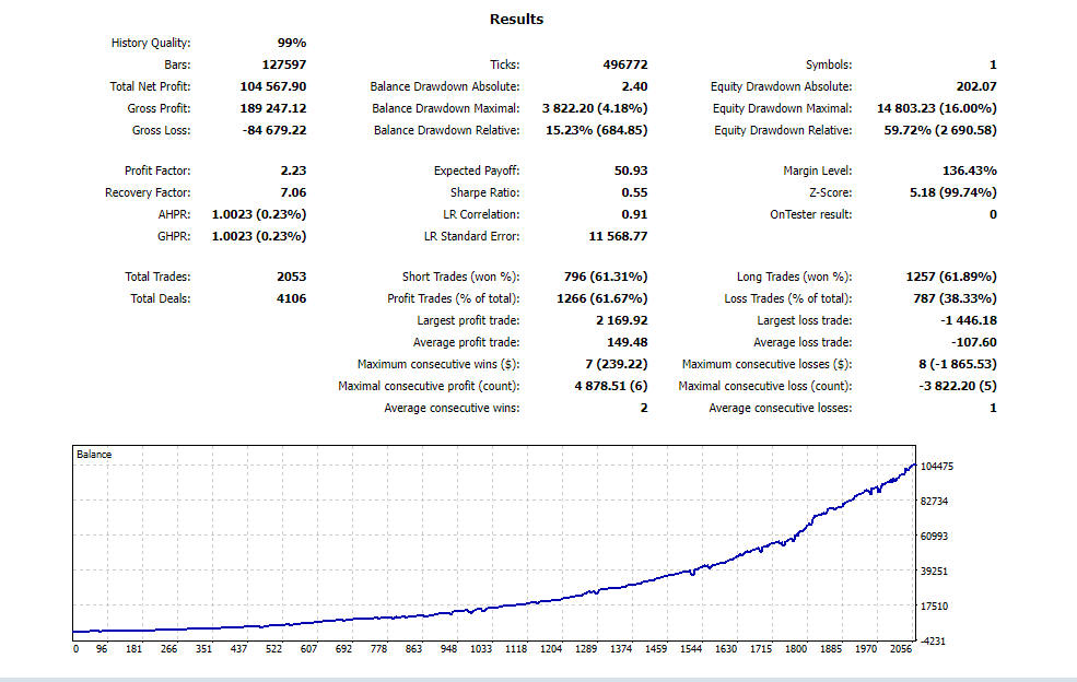 EA-AdxStrength_USDCAD_M30_2014.01.01-2024.04.09_Bal-500_USD_EDD-16.0_Profit-107168.9_PF-2.2_SR-0.6_Trades-2069