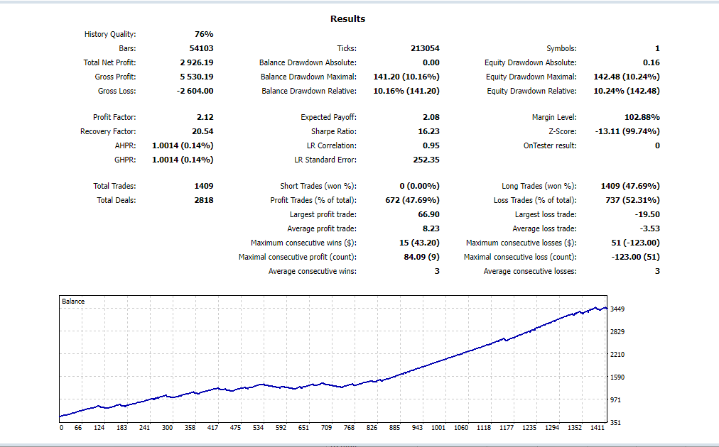 EA-AdxStrength_XAUUSD_H1_2014.01.01-2024.04.09_Bal-500_USD_EDD-10.2_Profit-2926.2_PF-2.1_SR-16.2_Trades-1409