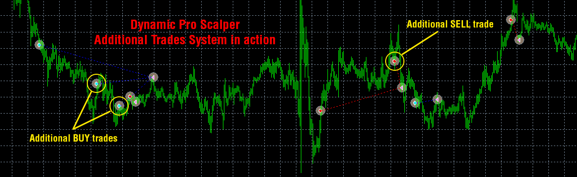 Dynamic Pro Scalper Additional Trades System