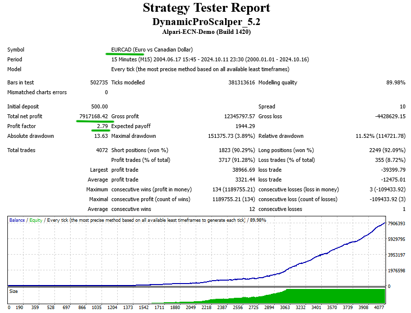 Dynamic Pro Scalper backtest eurcad