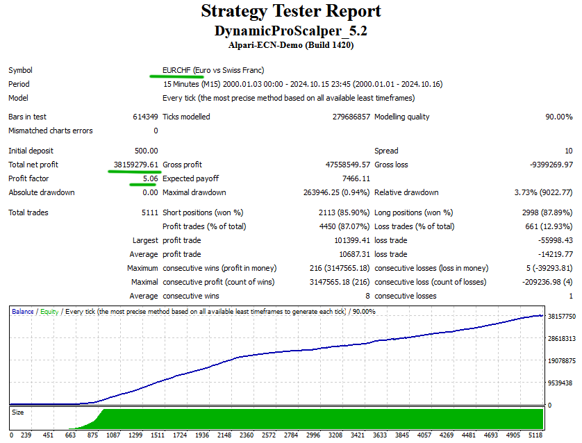Dynamic Pro Scalper backtest EURCHF