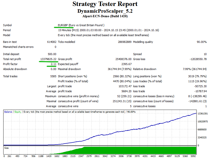 Dynamic Pro Scalper backtest EURGBP