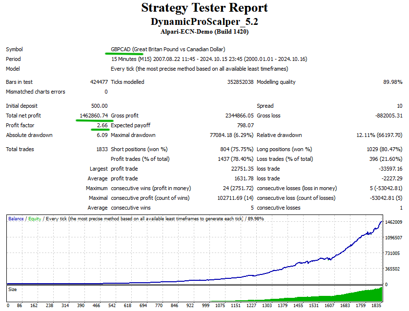 Dynamic Pro Scalper backtest GBPCAD
