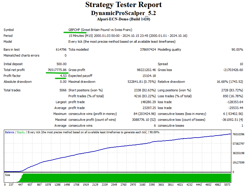 Dynamic Pro Scalper backtest GBPCHF