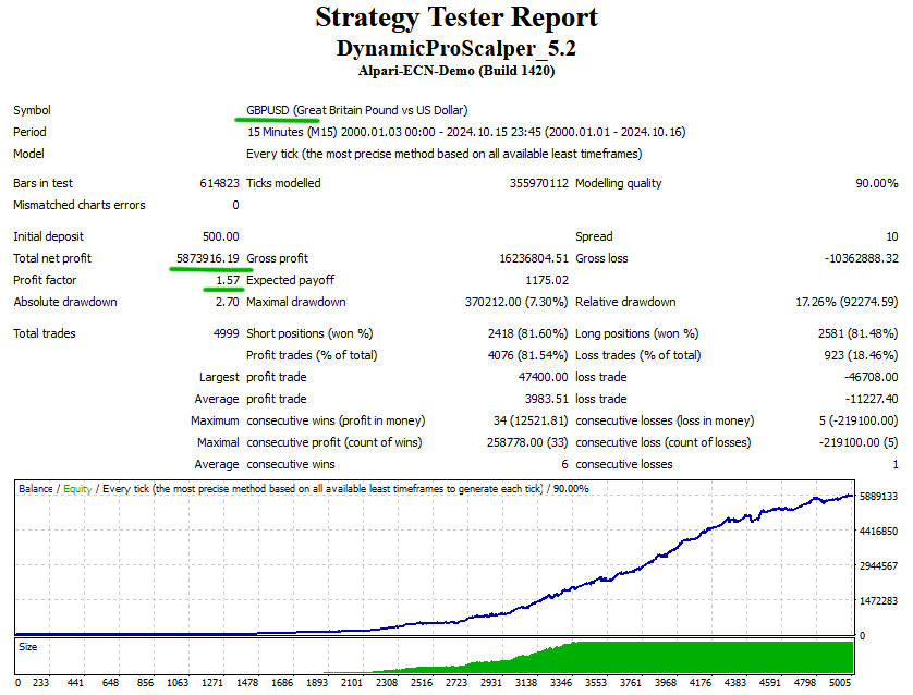 Dynamic Pro Scalper backtest GBPUSD