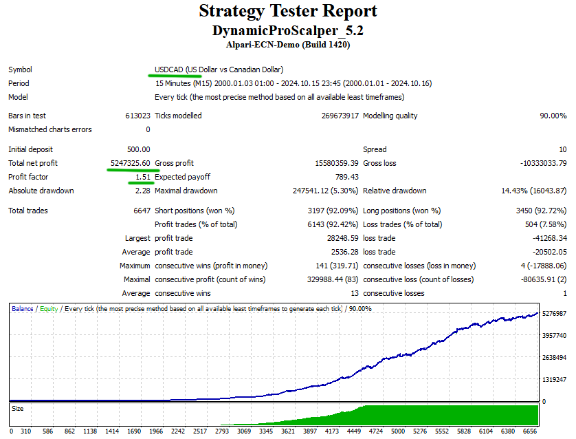 Dynamic Pro Scalper backtest USDCAD