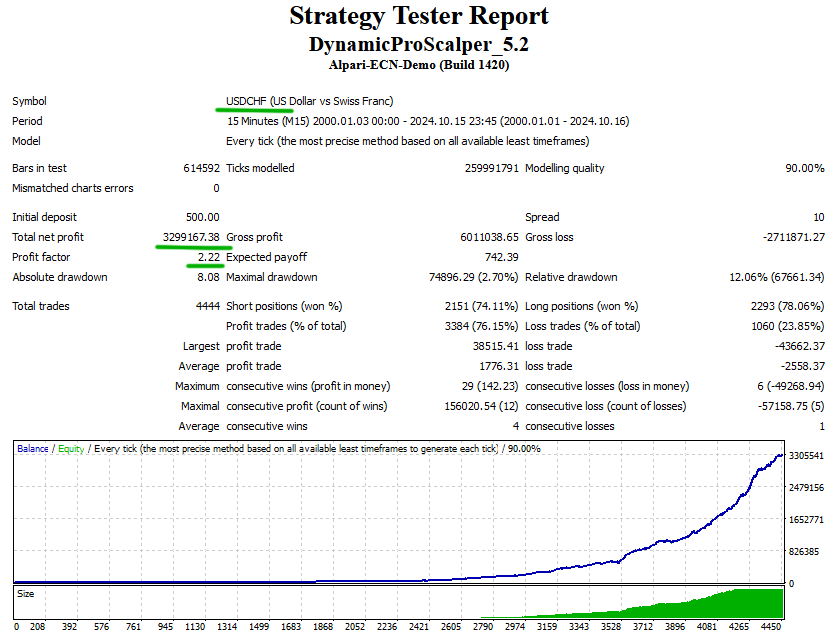 Dynamic Pro Scalper backtest USDCHF