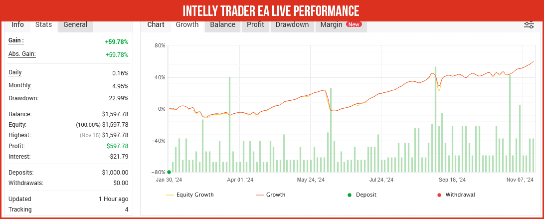 Intelly Trader EA Live results