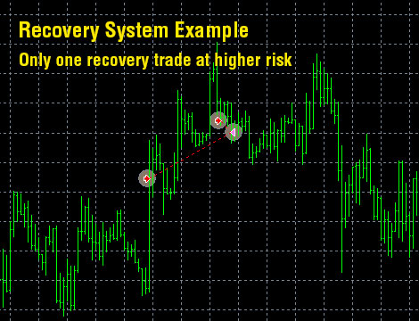 Dynamic Pro Scalper recovery