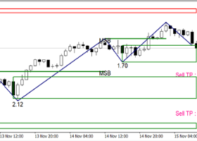 What is Market Structure Breakout (MSB) and how does it work ?