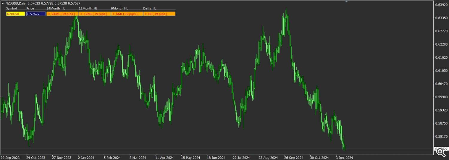 NZDUSD Daily Chart