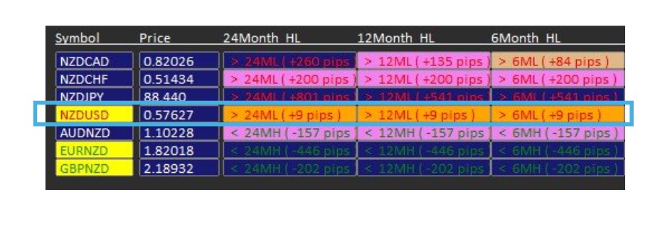 NZD pairs