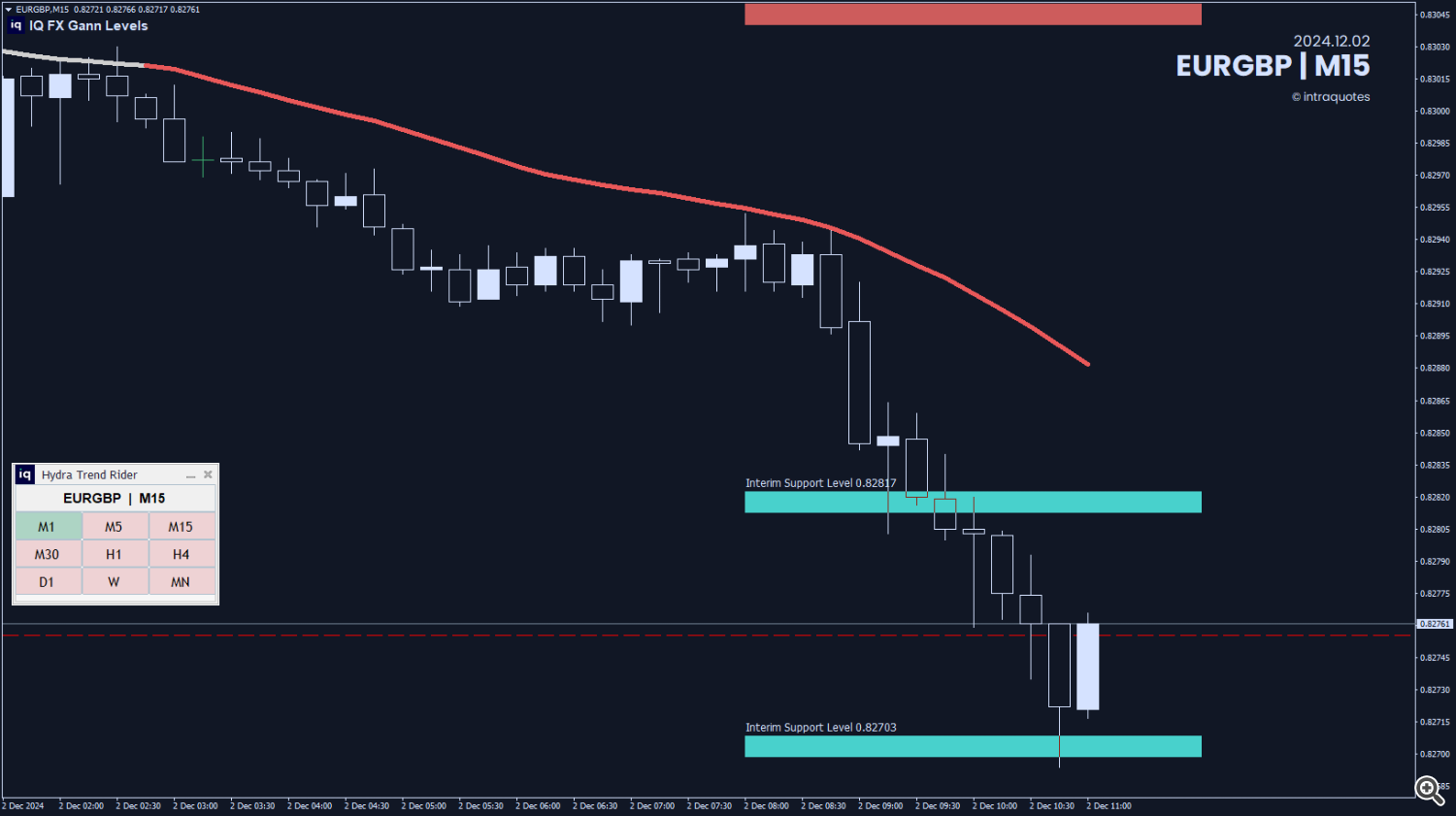 Gann eurgbp