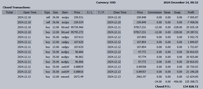 +134,828 USD  Post-FOMC USD/JPY Surge Scenario and Outlook for Bitcoin & AUD Strategies