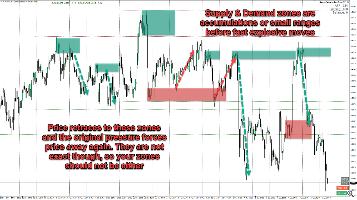 supply and demand zones